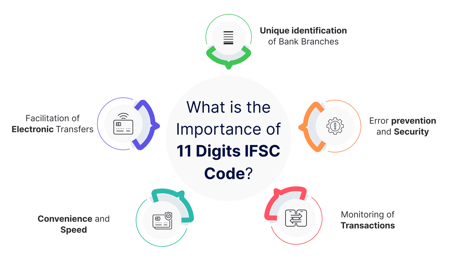 What is the Importance of 11 Digits IFSC Code?